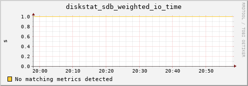 compute-1-21.local diskstat_sdb_weighted_io_time