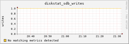 compute-1-21.local diskstat_sdb_writes