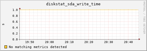 compute-1-21.local diskstat_sda_write_time