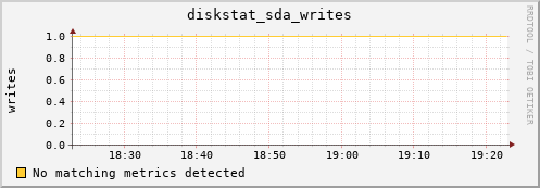 compute-1-21.local diskstat_sda_writes