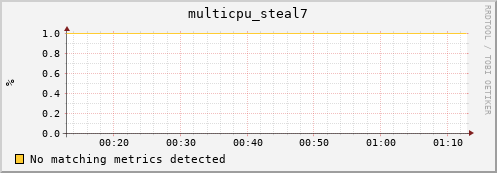 compute-1-22 multicpu_steal7