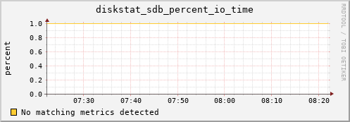 compute-1-22 diskstat_sdb_percent_io_time