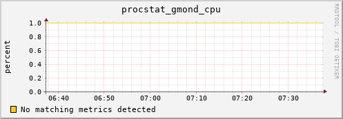 compute-1-22 procstat_gmond_cpu