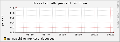 compute-1-22.local diskstat_sdb_percent_io_time