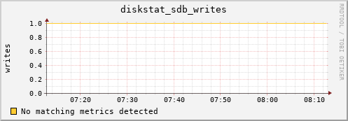 compute-1-22.local diskstat_sdb_writes