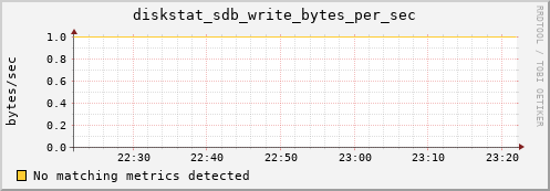 compute-1-23 diskstat_sdb_write_bytes_per_sec