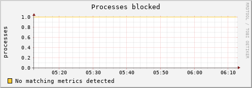 compute-1-24.local procs_blocked