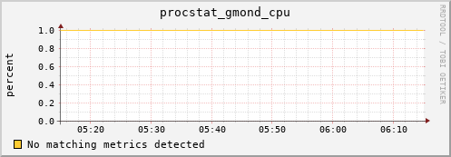 compute-1-25 procstat_gmond_cpu