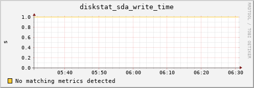 compute-1-25 diskstat_sda_write_time