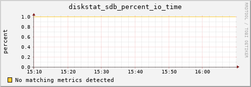 compute-1-27 diskstat_sdb_percent_io_time