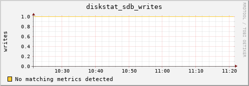 compute-1-27 diskstat_sdb_writes