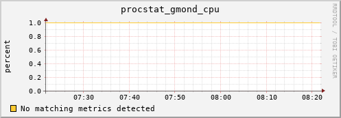 compute-1-27 procstat_gmond_cpu