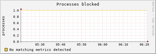 compute-1-27 procs_blocked
