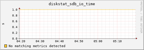 compute-1-27.local diskstat_sdb_io_time