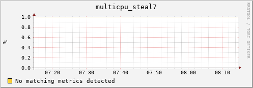 compute-1-28 multicpu_steal7