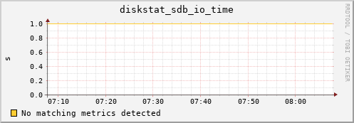compute-1-28 diskstat_sdb_io_time
