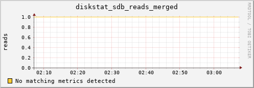 compute-1-28 diskstat_sdb_reads_merged
