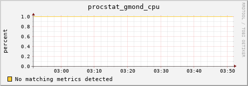 compute-1-28 procstat_gmond_cpu