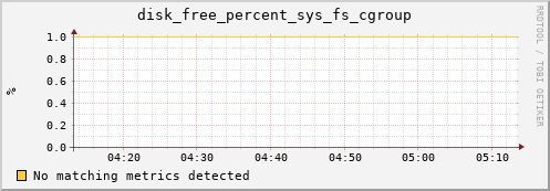 compute-1-28 disk_free_percent_sys_fs_cgroup