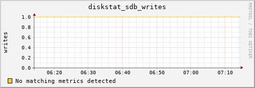 compute-1-28.local diskstat_sdb_writes