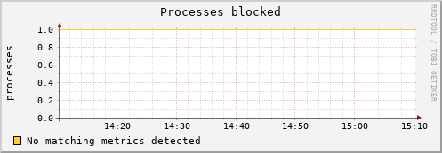 compute-1-28.local procs_blocked