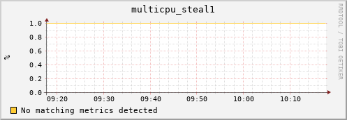 compute-1-29 multicpu_steal1