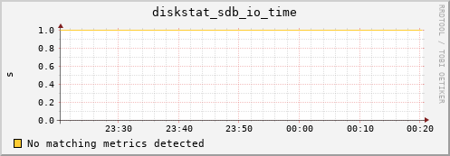 compute-1-29 diskstat_sdb_io_time