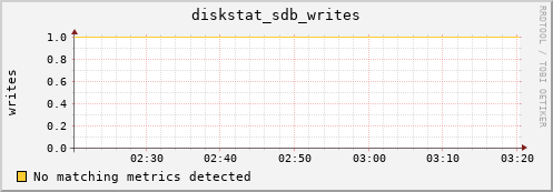 compute-1-29 diskstat_sdb_writes