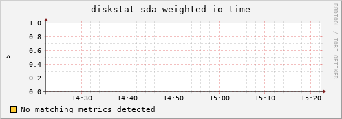 compute-1-29 diskstat_sda_weighted_io_time