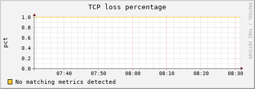 compute-1-3 tcpext_tcploss_percentage