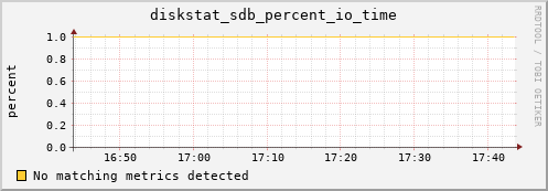 compute-1-3 diskstat_sdb_percent_io_time