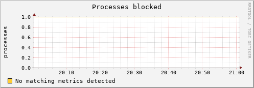 compute-1-4 procs_blocked