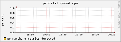 compute-1-4 procstat_gmond_cpu