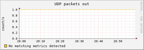 compute-1-4 udp_outdatagrams