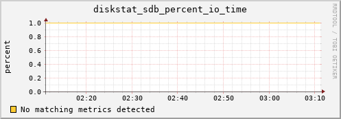 compute-1-4.local diskstat_sdb_percent_io_time