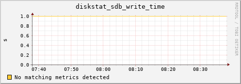 compute-1-4.local diskstat_sdb_write_time