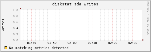 compute-1-4.local diskstat_sda_writes