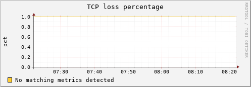 compute-1-5 tcpext_tcploss_percentage