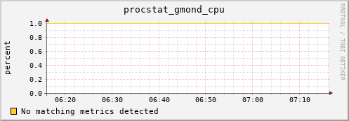 compute-1-5 procstat_gmond_cpu