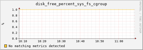compute-1-5 disk_free_percent_sys_fs_cgroup