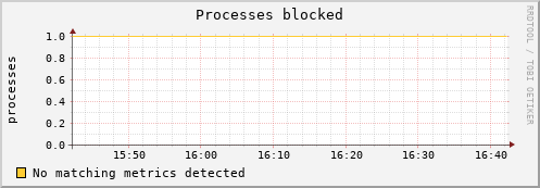 compute-1-5.local procs_blocked
