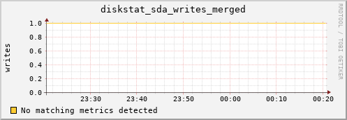 compute-1-5.local diskstat_sda_writes_merged