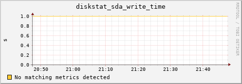 compute-1-5.local diskstat_sda_write_time