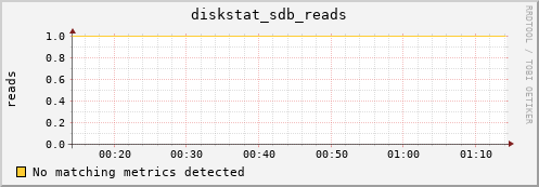 compute-1-6 diskstat_sdb_reads