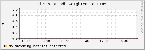 compute-1-6 diskstat_sdb_weighted_io_time