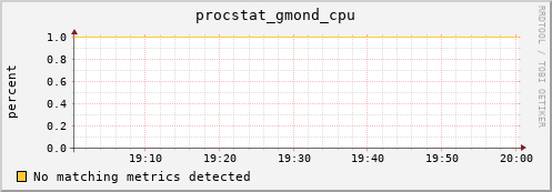 compute-1-6 procstat_gmond_cpu