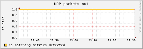 compute-1-6 udp_outdatagrams