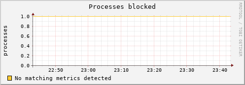 compute-1-7 procs_blocked