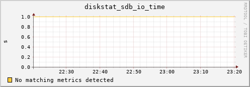 compute-1-7 diskstat_sdb_io_time