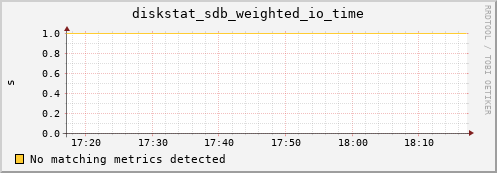 compute-1-7 diskstat_sdb_weighted_io_time